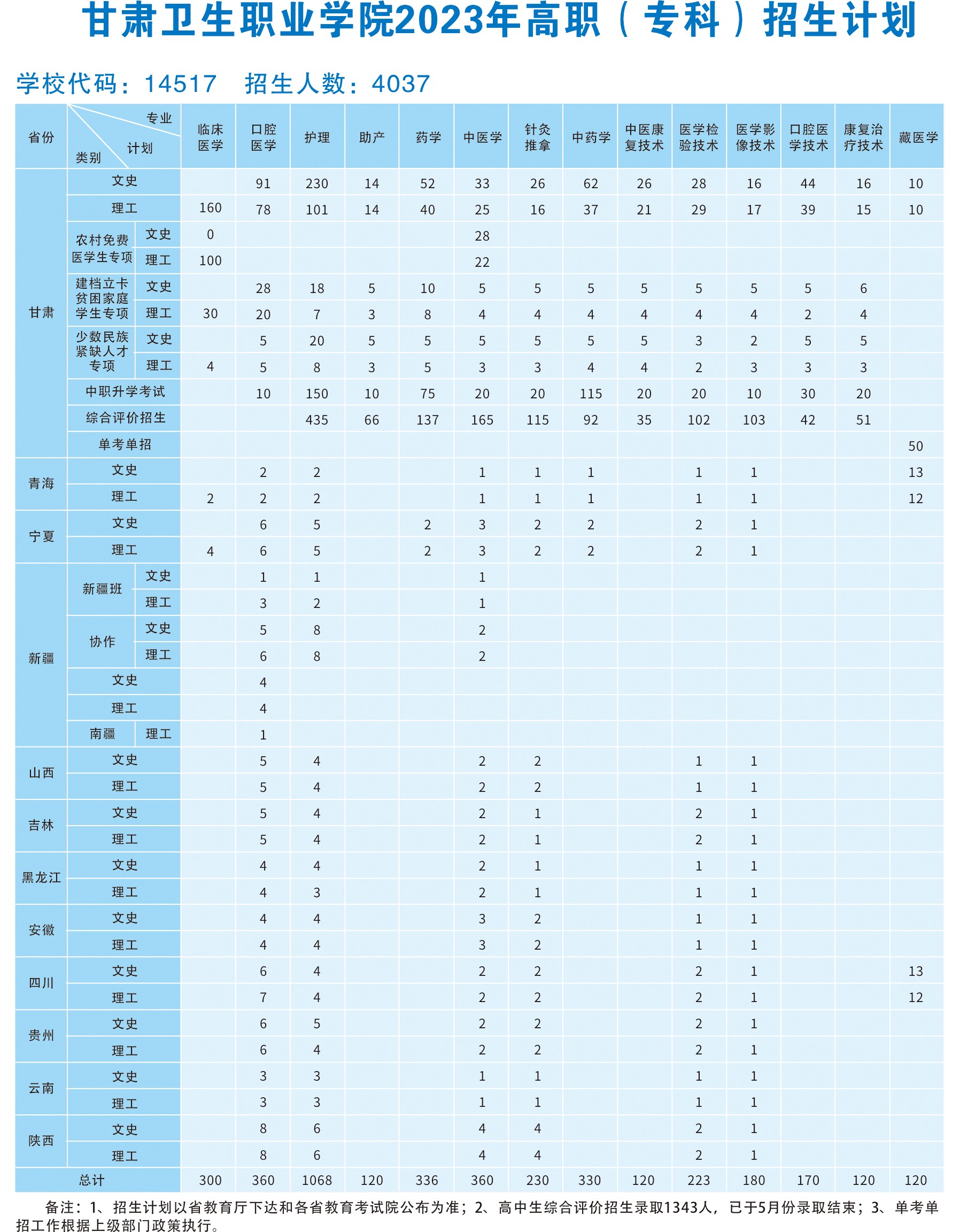 甘肃卫生职业学院2023年高职（专科）招生计划2(1).jpg
