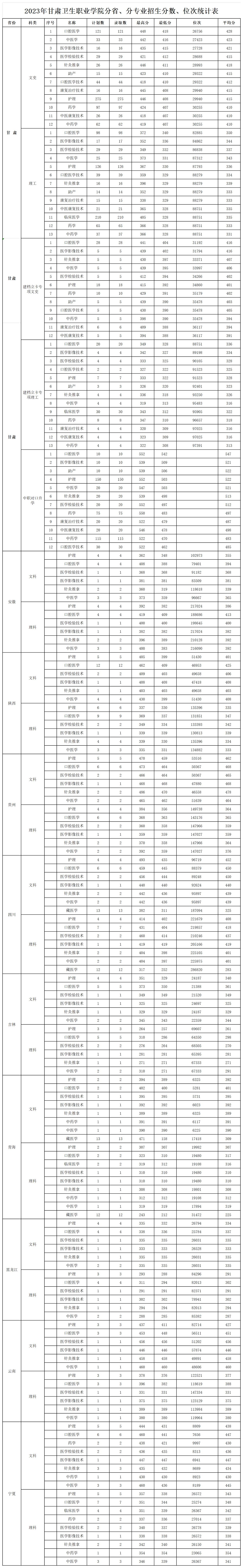 202311.3.甘肃卫生职业学院2023年录取分数线、位次_2023各省分专业录取、报到情况统计表(1).jpg